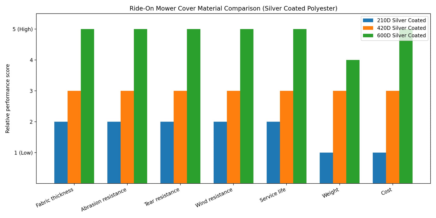 600D Heavy-Duty Silver Coated Ride-On Mower Cover – UV Resistant & Waterproof